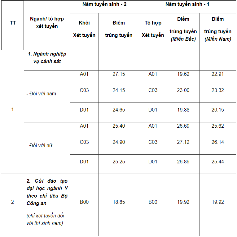 De an tuyen sinh cua Hoc vien Canh sat  nhan dan anh 1