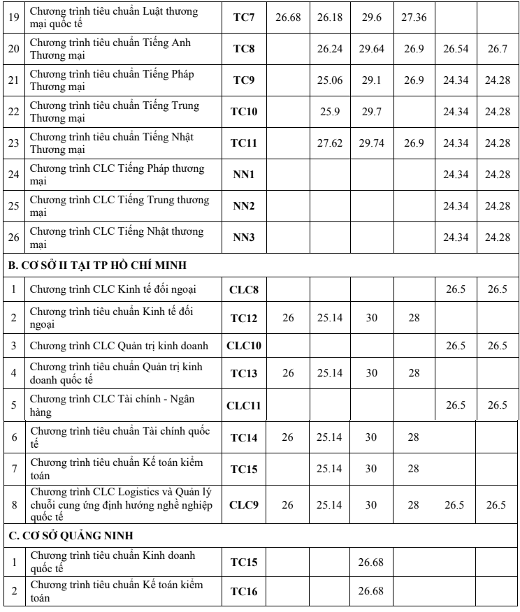 Cac truong cong bo diem chuan xet hoc ba anh 2