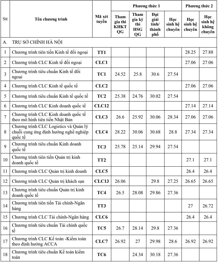 Cac truong cong bo diem chuan xet hoc ba anh 1
