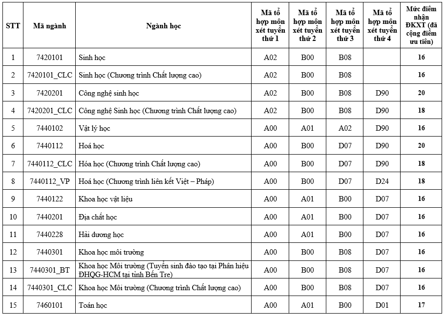 Điểm sàn ĐH Khoa học Tự nhiên TP.HCM ảnh 1 Diem san DH Khoa hoc Tu nhien TP.HCM anh 1