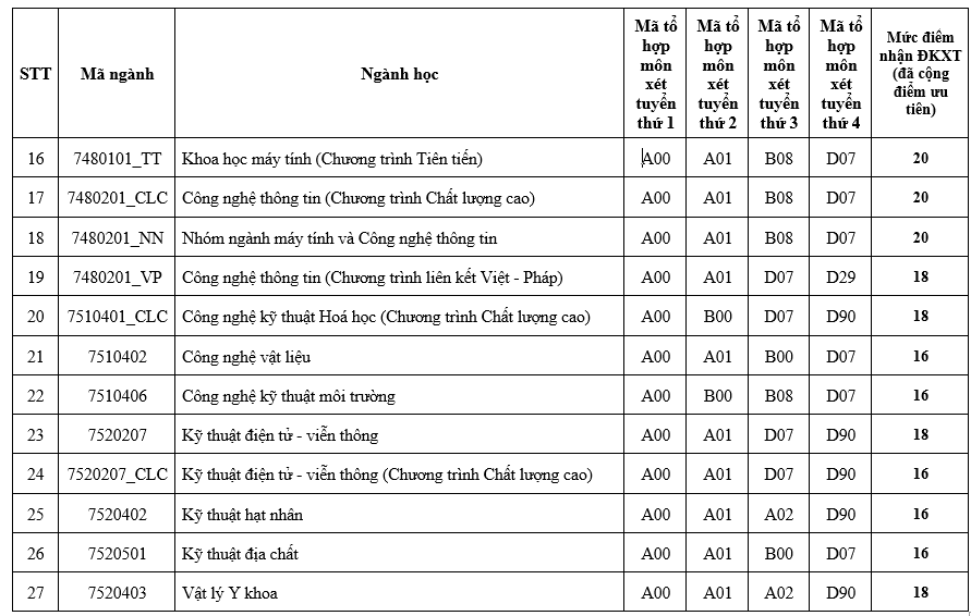 Điểm sàn ĐH Khoa học Tự nhiên TP.HCM ảnh 2 Diem san DH Khoa hoc Tu nhien TP.HCM anh 2