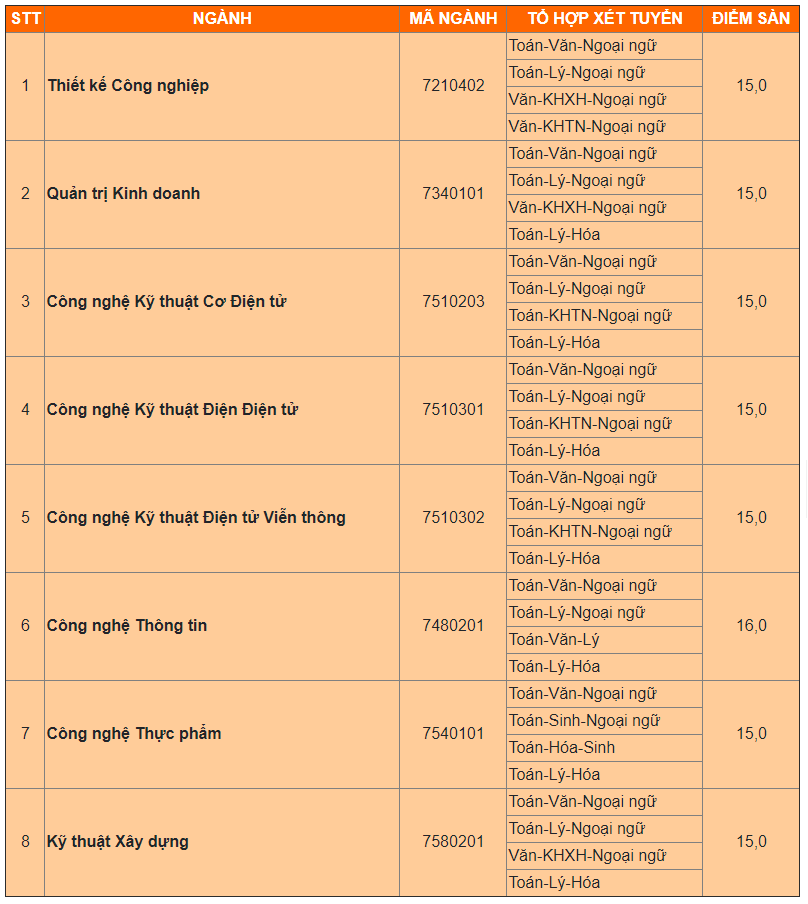 Diem san cac truong dai hoc tu thuc o TP.HCM anh 1