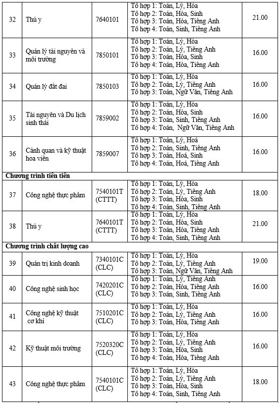 Diem san DH Nong Lam TP.HCM va DH Cong nghiep TP.HCM anh 5