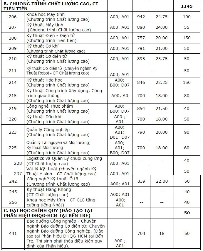 Diem san cua DH Bach khoa TP.HCM anh 2