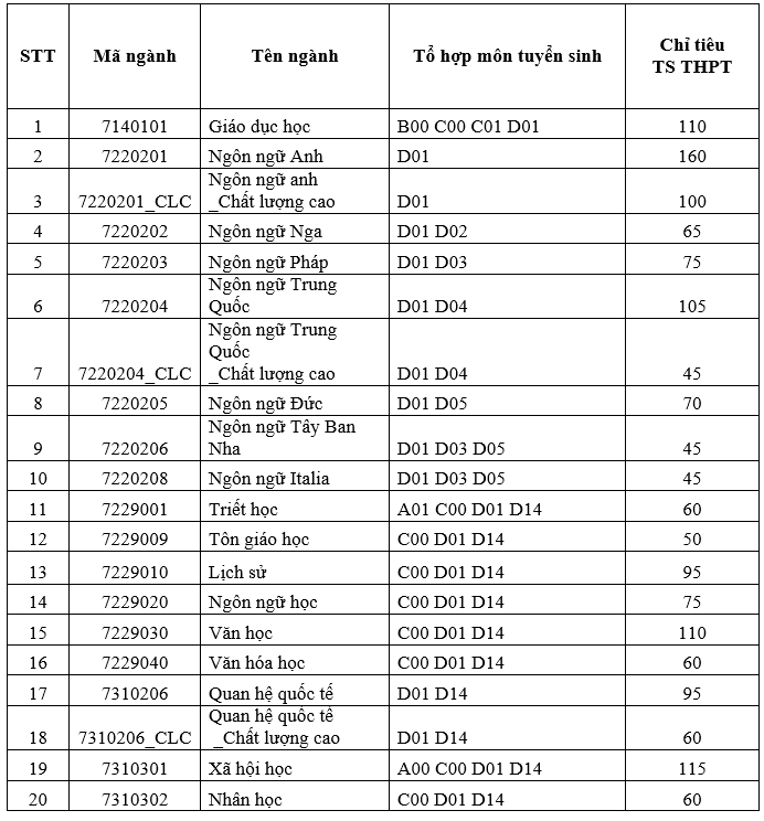 Điểm sàn của ĐH Khoa học Xã hội và Nhân văn TP.HCM ảnh 1 Diem san cua DH Khoa hoc Xa hoi va Nhan van TP.HCM anh 1