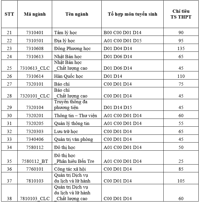 Điểm sàn của ĐH Khoa học Xã hội và Nhân văn TP.HCM ảnh 2 Diem san cua DH Khoa hoc Xa hoi va Nhan van TP.HCM anh 2