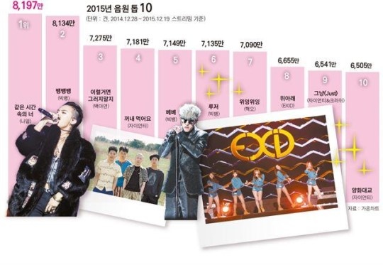 10 ca khuc Kpop duoc phat nhieu nhat nam 2015 hinh anh