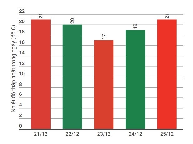 thời tiết Noel Sài Gòn và Hà Nội ảnh 1 thoi tiet Noel Sai Gon va Ha Noi anh 1