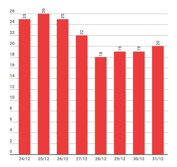 Mua dong Ha Noi nong ky luc anh 1