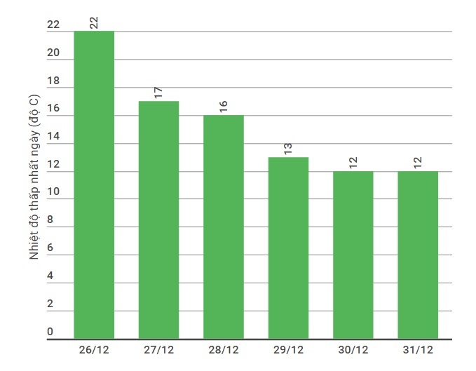 thoi tiet ca nuoc cuoi nam anh 1