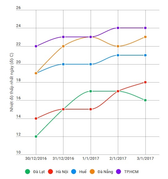 thoi tiet ca nuoc Tet Duong lich 2017 anh 1
