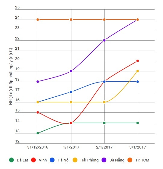 thời tiết cả nước Tết Dương lịch 2017 ảnh 1 thoi tiet ca nuoc Tet Duong lich 2017 anh 1