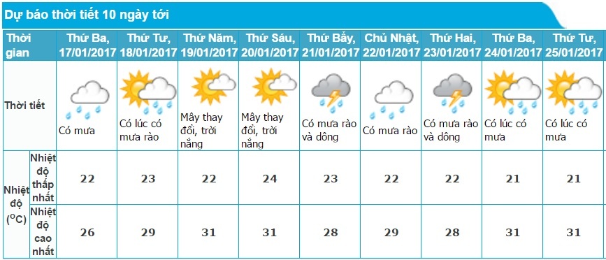thoi tiet ca nuoc dau tuan anh 1