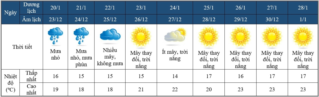 thời tiết cả nước Tết Nguyên đán 2017 ảnh 1 thoi tiet ca nuoc Tet Nguyen dan 2017 anh 1