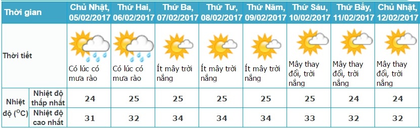 Sài Gòn mưa rào và dông cuối tuần ảnh 1 Sai Gon mua rao va dong cuoi tuan anh 1