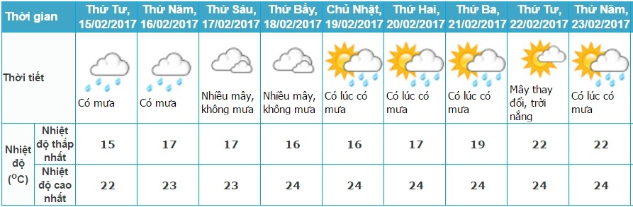 thời tiết cả nước ngày Valentine ảnh 1 thoi tiet ca nuoc ngay Valentine anh 1