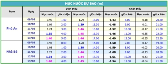 Cảnh báo triều cường gây ngập Sài Gòn ảnh 2 Canh bao trieu cuong gay ngap Sai Gon anh 2