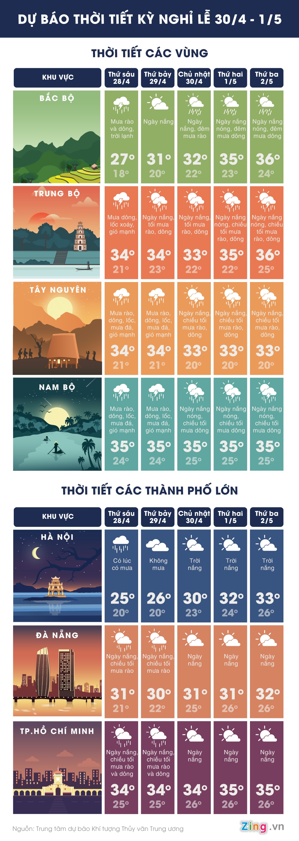 thời tiết cả nước dịp nghỉ lễ 30/4-1/5 ảnh 1 thoi tiet ca nuoc dip nghi le 30/4-1/5 anh 1