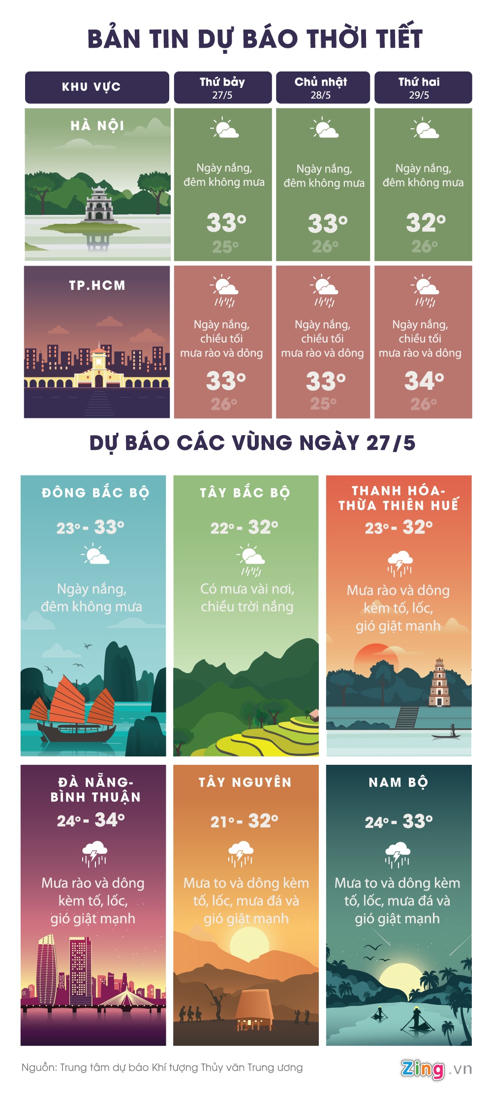 Bac Bo troi nang Nam Bo mua to anh 1