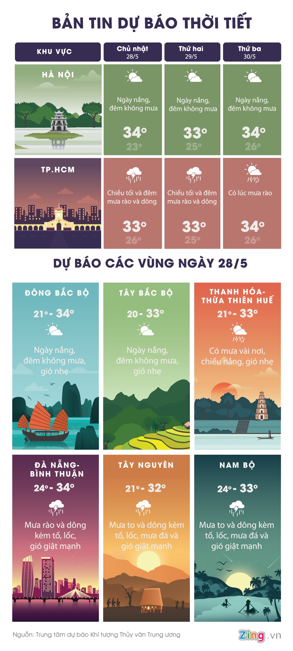 Du bao thoi tiet ngay 28/5 anh 1