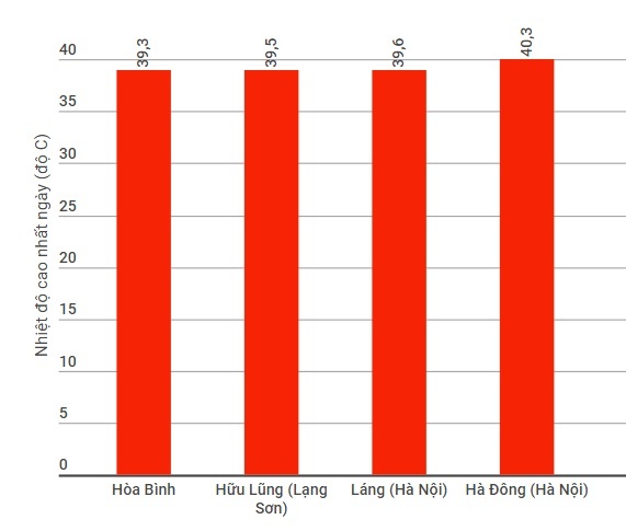 miền Bắc nắng nóng gay gắt  ảnh 2 mien Bac nang nong gay gat anh 2
