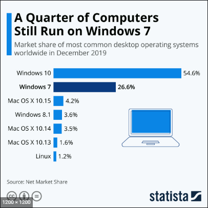 So luong may tinh con dung Windows 7 anh 1
