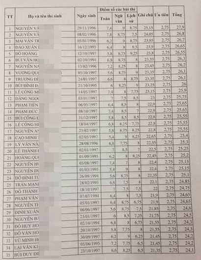 điểm thi bất thường lạng sơn ảnh 3 diem thi bat thuong lang son anh 3