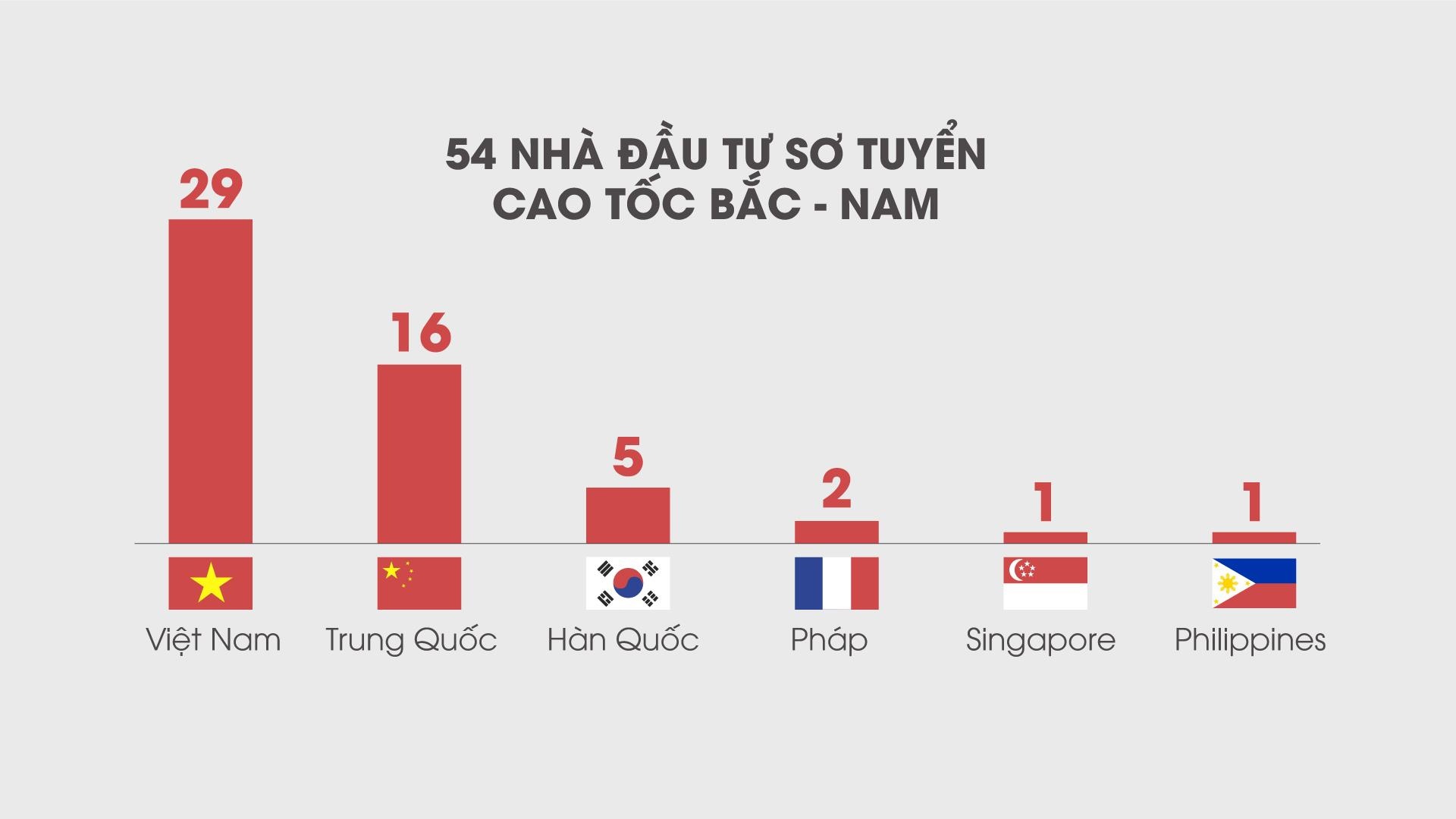 Trung Quốc đầu tư cao tốc Bắc - Nam ảnh 3 Trung Quoc dau tu cao toc Bac - Nam anh 3