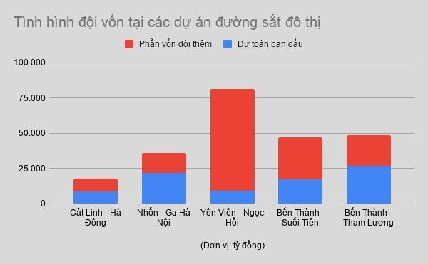 metro đội vốn, chậm tiến độ ảnh 1 metro doi von, cham tien do anh 1