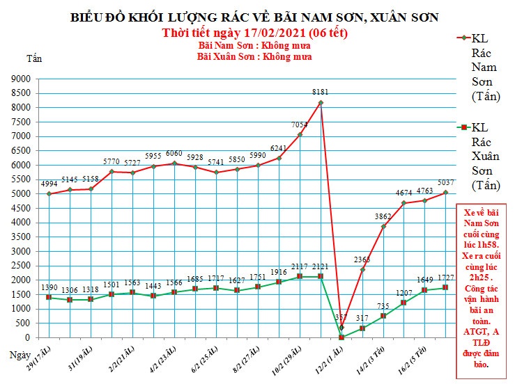 ruoi bua vay bai rac Nam Son anh 3