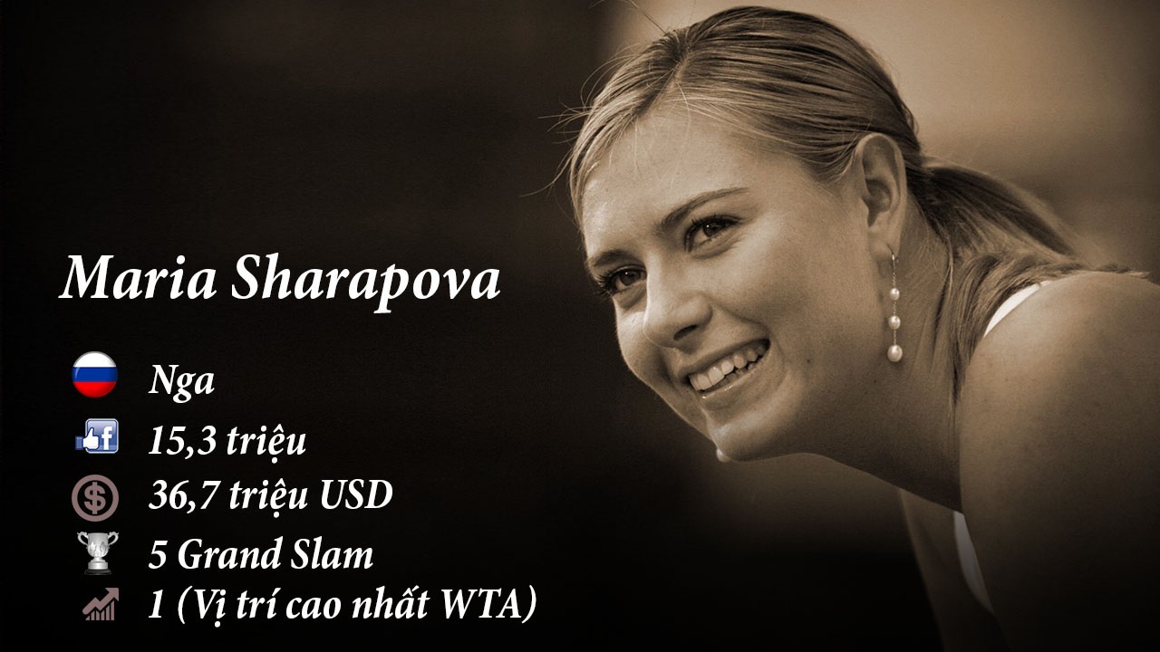 top 10 facebook,  mang xa hoi,  sharapova dinh doping anh 1