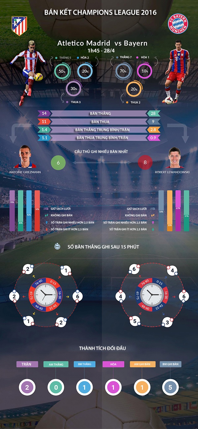 infographic Atletico Madrid vs Bayern Munich anh 1