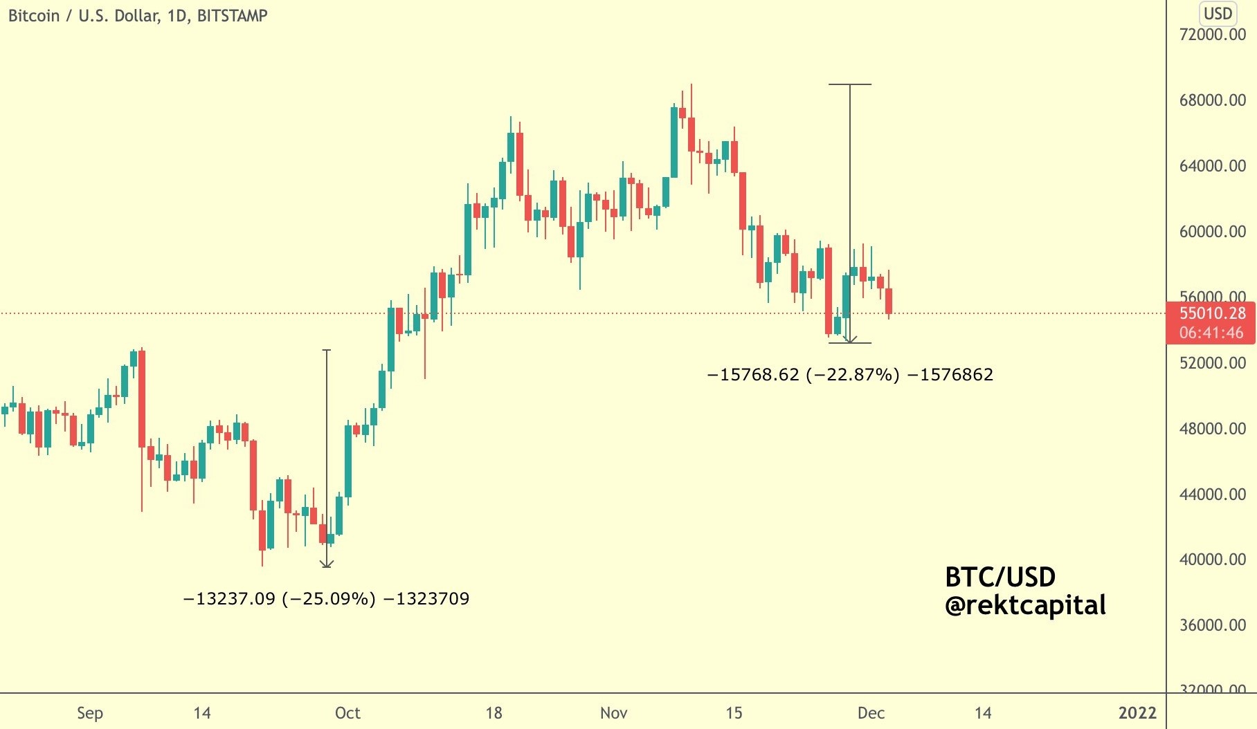 So Bitcoin tri gia 100 trieu USD bi ban thao trong 10 phut anh 2