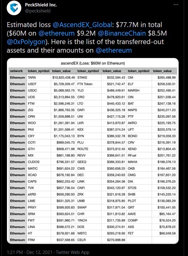 San tien so AscendEX bi hack,  thiet hai gan 80 trieu USD anh 1