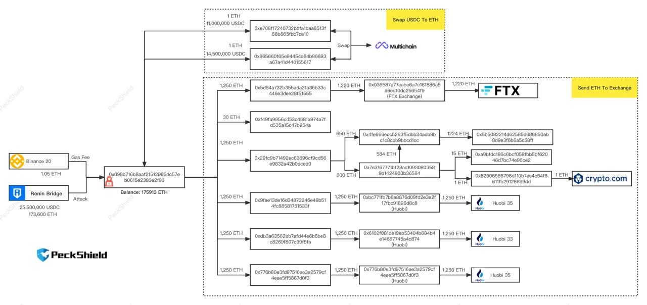 Hacker tim cach tau tan 620 trieu USD chiem doat tu Ronin anh 1