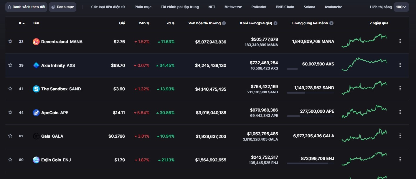 Loat token GameFi giam gia sau vu hack mang Axie anh 1