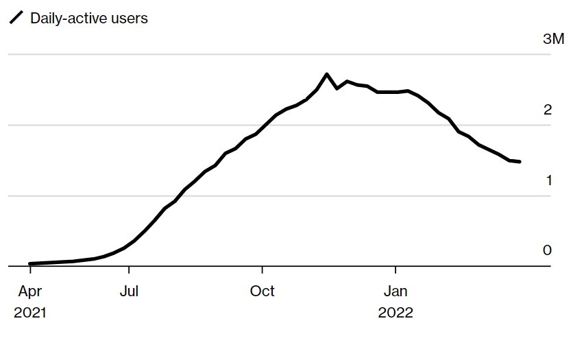 Dau hieu di xuong cua GameFi 1.0 anh 1