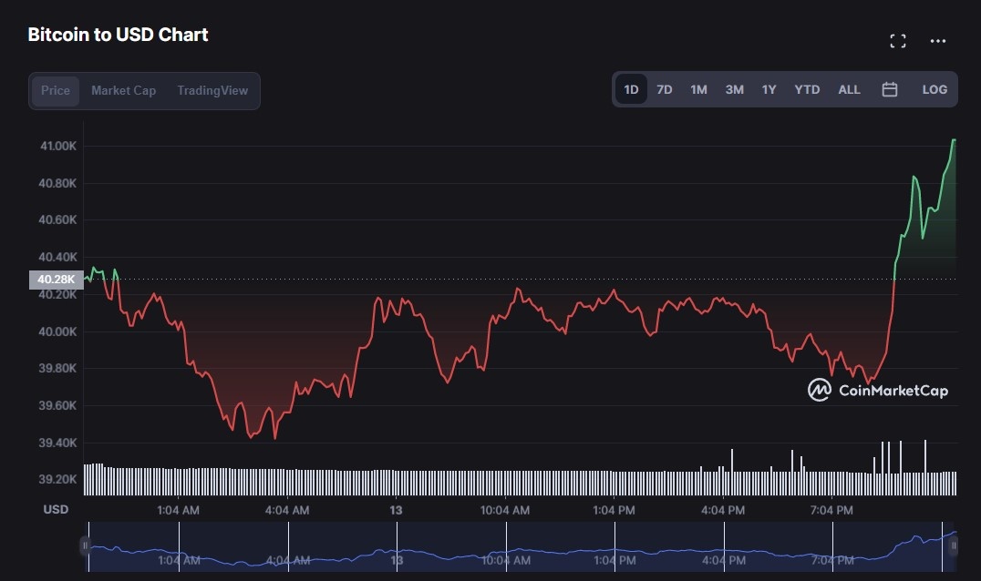 Bitcoin quay dau tang gia anh 1