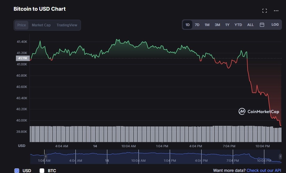 gia bitcoin giam manh anh 1