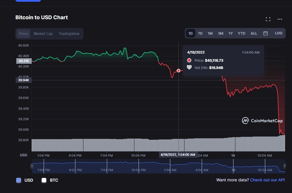 gia bitcoin giam sau anh 1