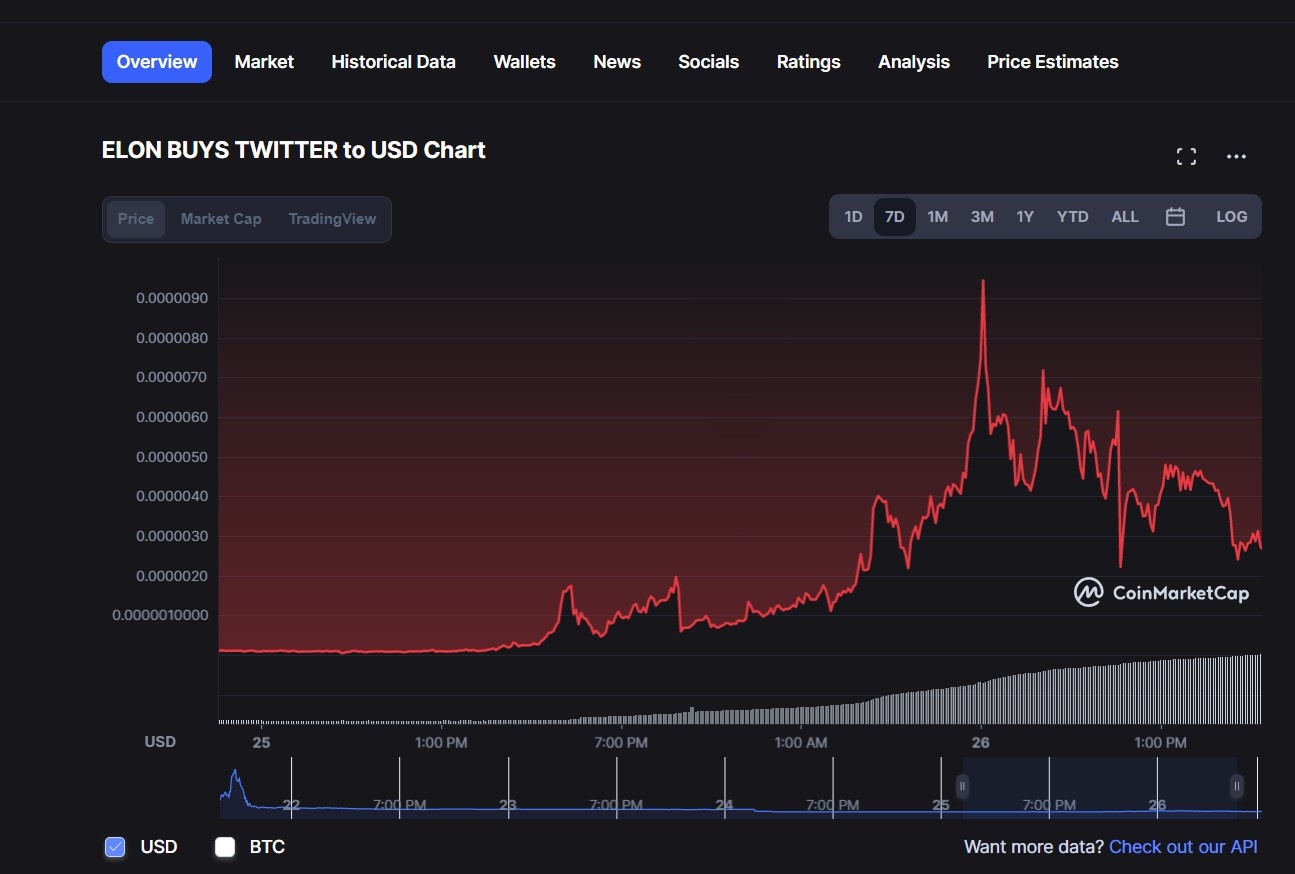 coin tang sau khi elon musk mua twitter anh 1