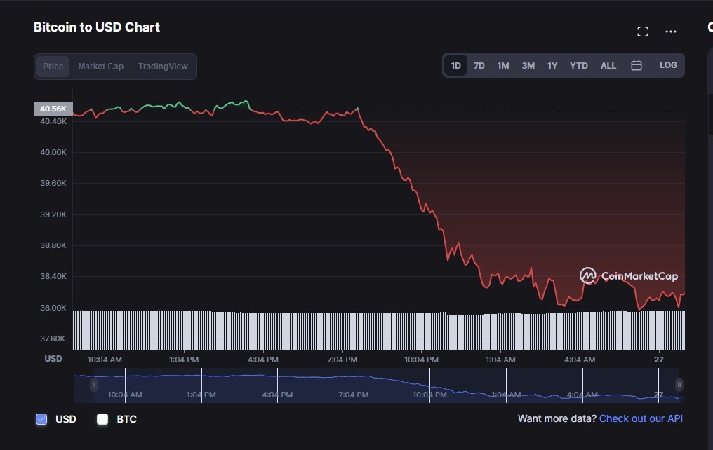 Bitcoin giam sau anh 1