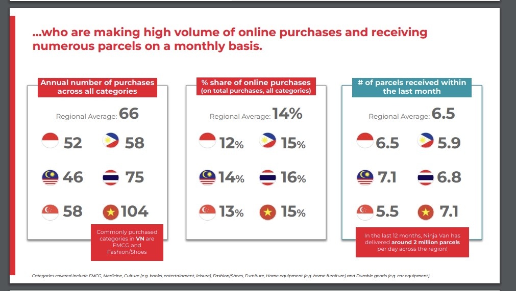 nguoi Viet Nam mua hang online nhieu nhat khu vuc anh 1