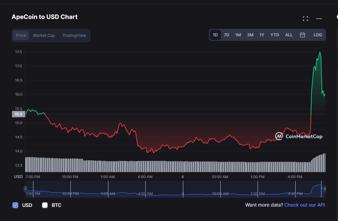 apecoin tang giam bat thuong vi elon musk anh 1