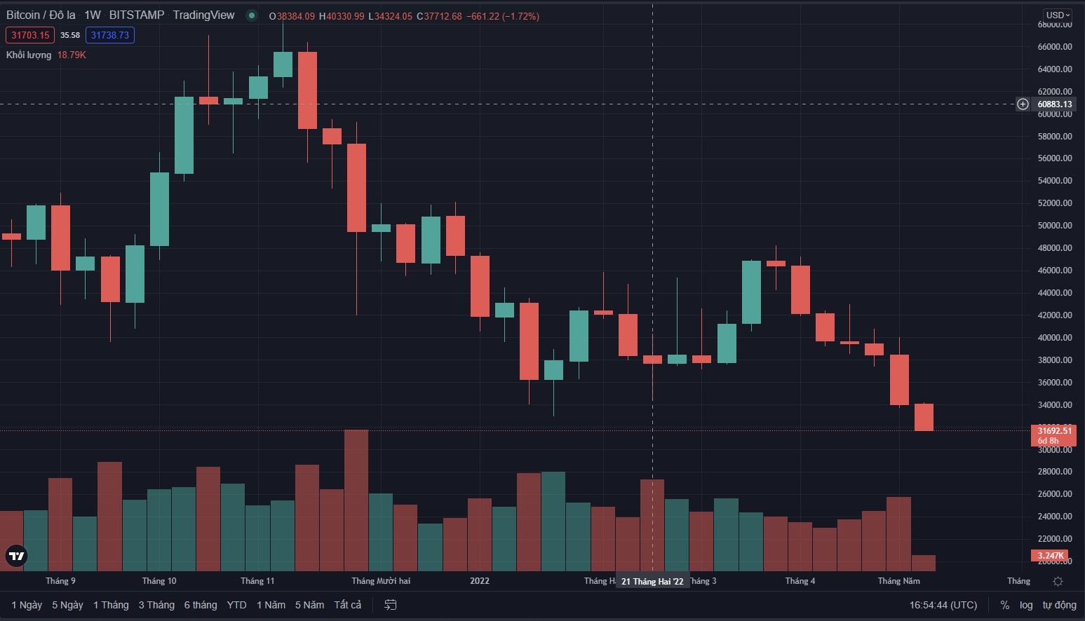 bitcoin giam gia 6 tuan lien tiep anh 1