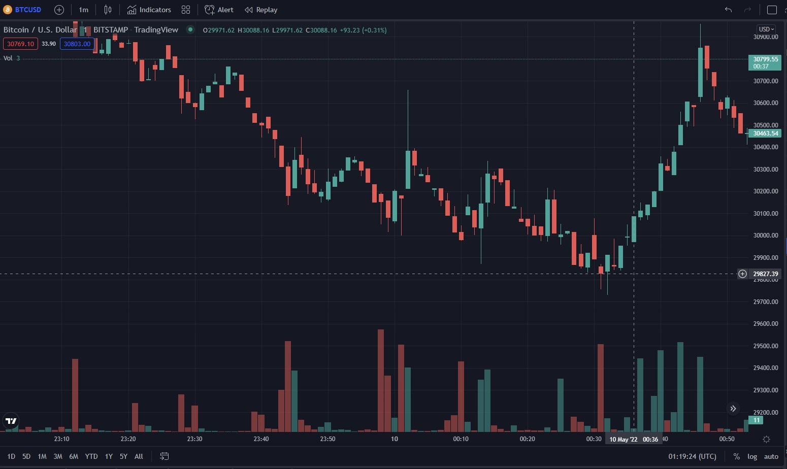 bitcoin giam xuong duoi 30.000 USD anh 1
