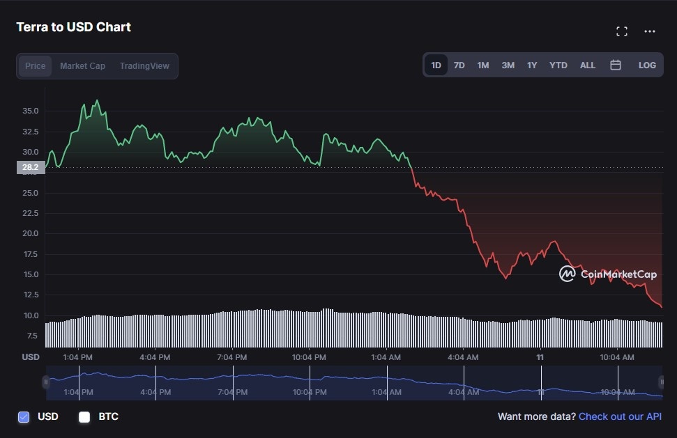 Terra giam 90% gia tri von hoa anh 1