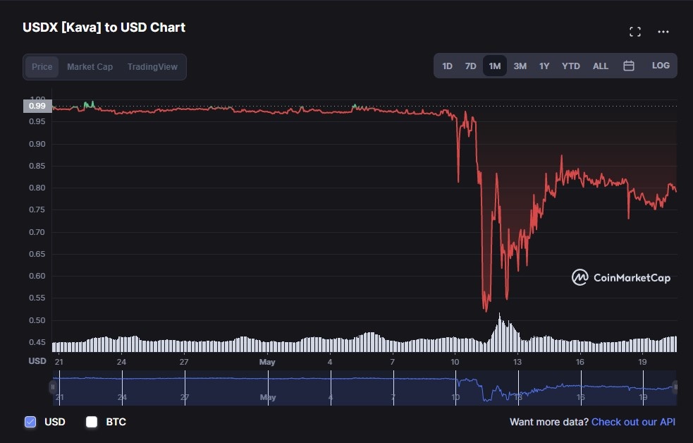 Khung hoang stablecoin sau UST anh 2
