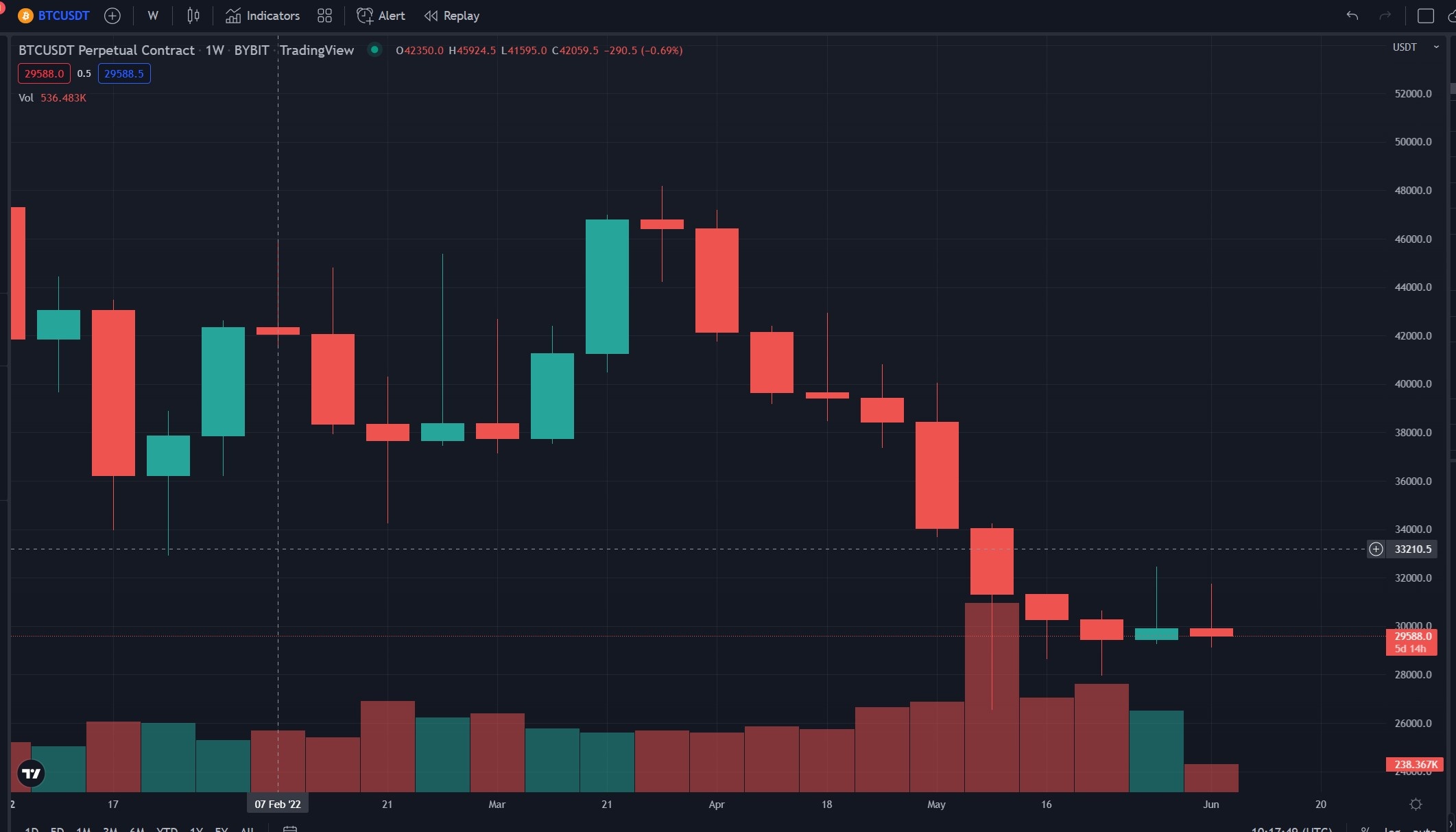 Bitcoin dung chuoi ngay giam gia anh 1