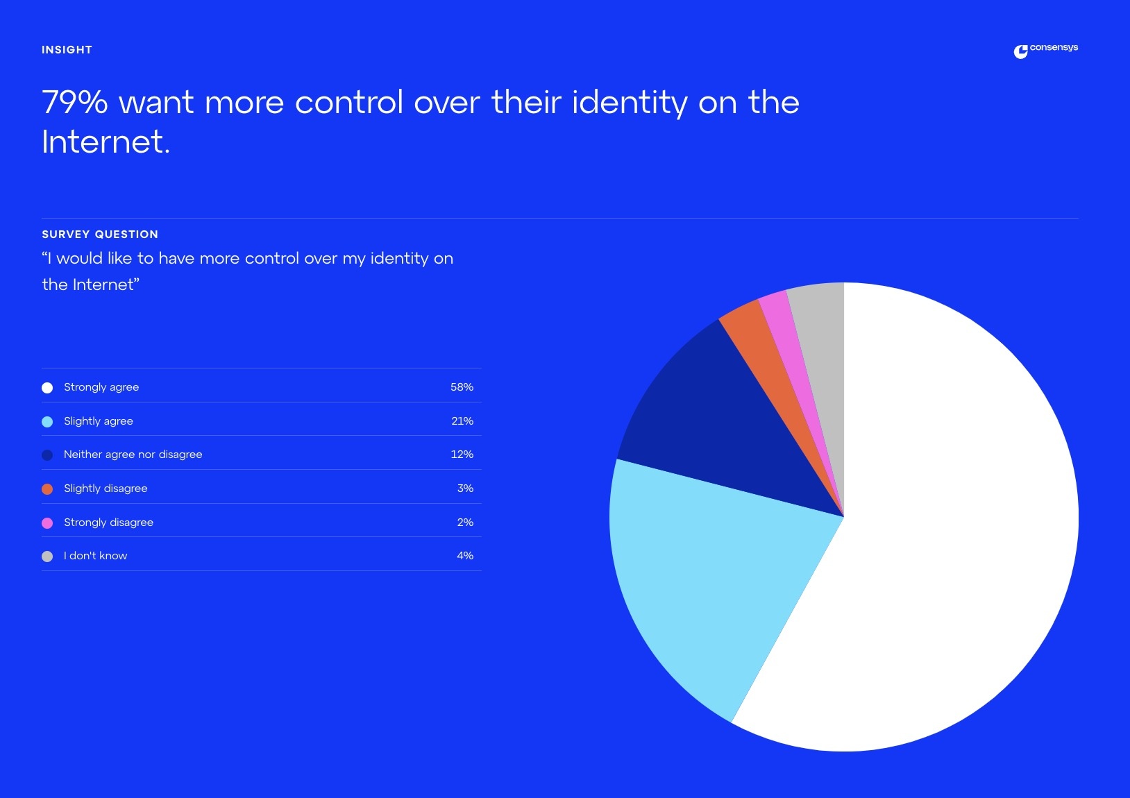 Consensys,  YouGov anh 4